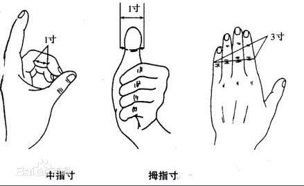 首創(chuàng)針灸同身寸法