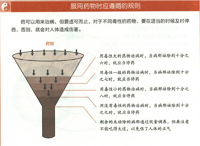 服用藥物時(shí)應(yīng)遵循什么原則？